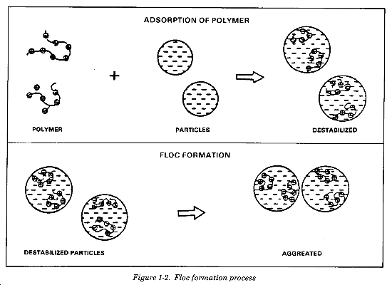 flocculation